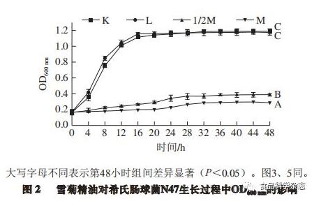 雪菊精油對希氏腸球菌產酪胺及相關基因表達的影響