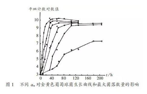 藥品微生物控制中水分活度測定的應(yīng)用前景
