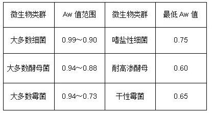水分活度對(duì)各微生物族群生長(zhǎng)情況影響匯總！