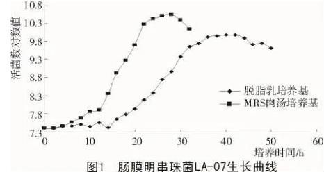 腸膜明串珠菌腸膜亞種LA-07生長曲線制作和世代時間計算
