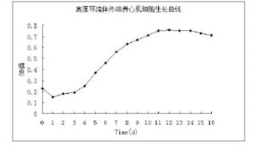 心肌細胞系高原體外培養(yǎng)生長曲線繪制與觀察