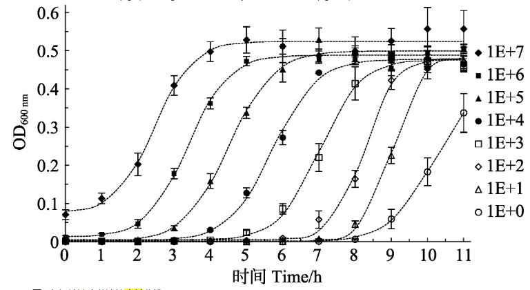 活菌計(jì)數(shù)：MTT比色法、 ATP生物發(fā)光法和高通量生長(zhǎng)曲線法哪個(gè)更準(zhǔn)