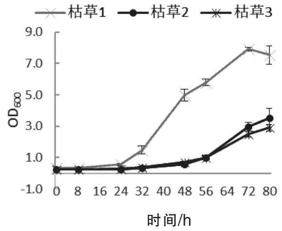 枯草芽孢桿菌與解淀粉芽孢桿菌培養(yǎng)基配方及生長曲線圖繪制結(jié)果