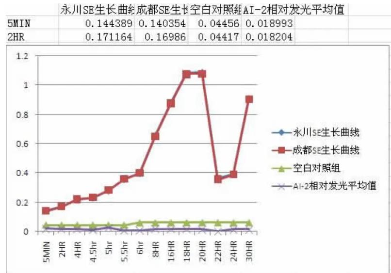 CRS患者鼻腔表葡菌BF用鼻淵舒口服液治療前后生長曲線對比