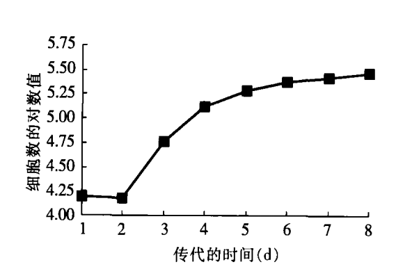 ?細胞復(fù)蘇實驗步驟及生長曲線變化