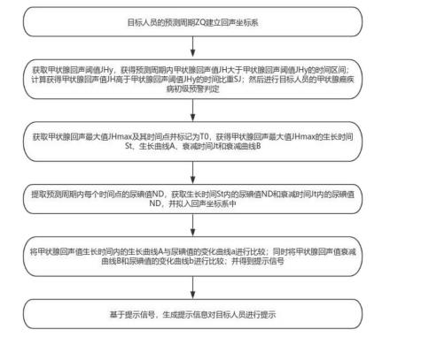 甲狀腺回聲值生長時間內(nèi)的生長曲線可用于甲狀腺癌病變預(yù)測
