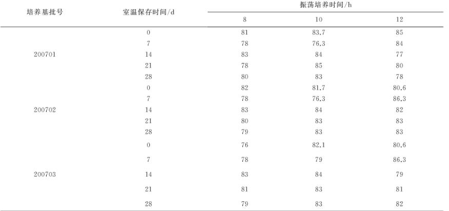 豬霍亂沙門氏菌生長曲線及合成培養(yǎng)基