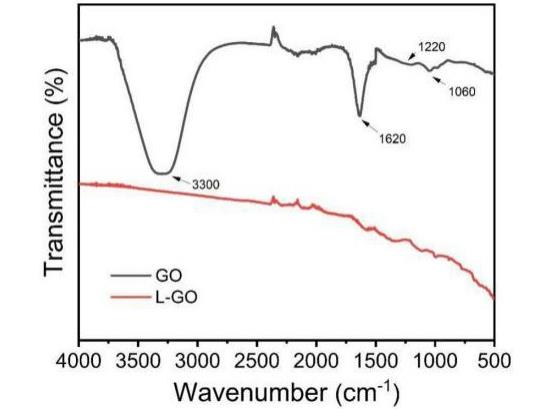 石墨烯的改性方法、步驟、生物相容性與抗菌性能實驗