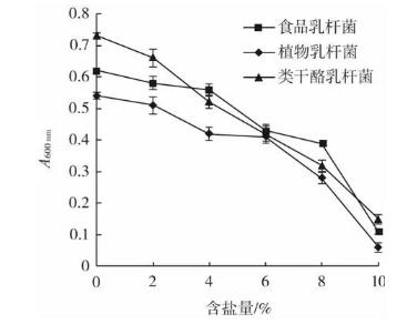不同溫度和含鹽量下酸菜乳酸菌發(fā)酵液生長(zhǎng)曲線變化（二）