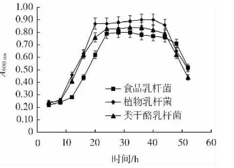 不同溫度和含鹽量下酸菜乳酸菌發(fā)酵液生長(zhǎng)曲線變化（一）