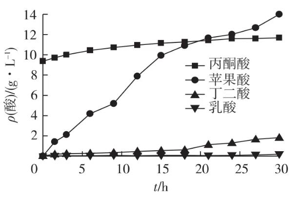 重組大腸桿菌E.coli B0013-1050的琥珀酸生成新途徑，L-蘋果酸產(chǎn)量提高到14 g/L