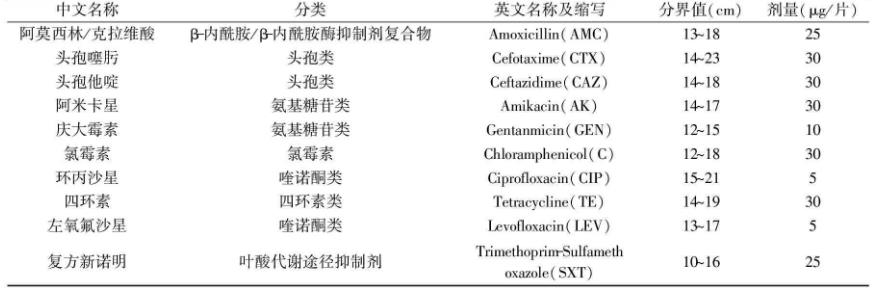 不同耐藥性致病副溶血性弧菌在20℃、25℃、37℃下的生長曲線（一）