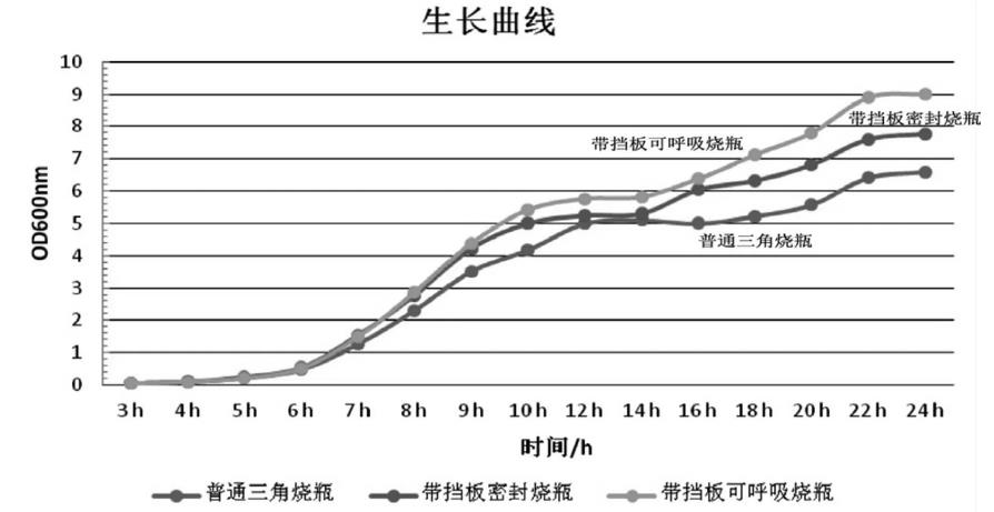 大腸桿菌GI698菌株在LB培養(yǎng)基中生長(zhǎng)規(guī)律