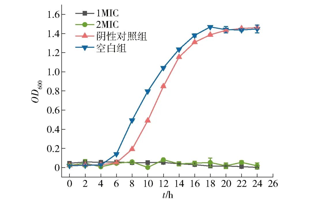 芳樟醇對(duì)莓實(shí)假單胞菌生長(zhǎng)的影響【附細(xì)菌生長(zhǎng)曲線圖】