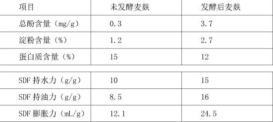 利用里氏木霉菌種對(duì)木小麥麩皮膳食纖維進(jìn)行改性