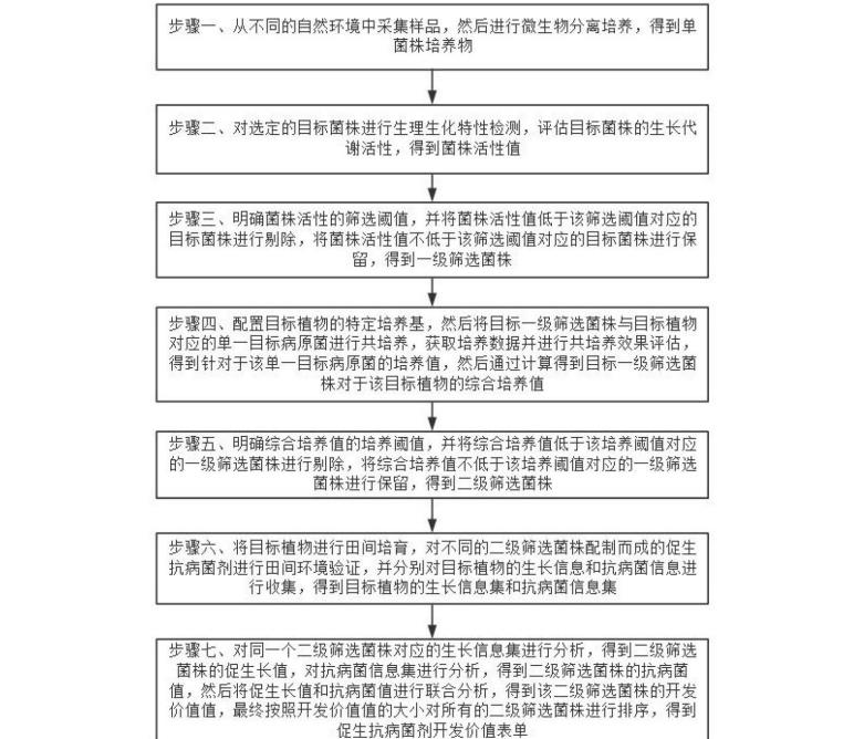 促生抗病菌劑開發(fā)監(jiān)測(cè)方法與步驟