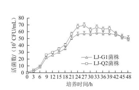 素食者產(chǎn)雌馬酚腸道菌生長規(guī)律及生長條件優(yōu)化（二）