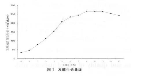 長(zhǎng)雙歧桿菌發(fā)酵條件、培養(yǎng)時(shí)間、溫度及生長(zhǎng)曲線繪制