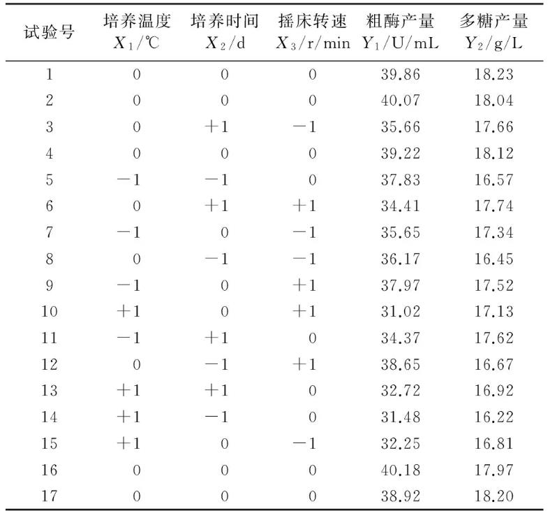 玉米淀粉、玉米黃漿為培養(yǎng)基，羅耳阿太菌發(fā)酵條件優(yōu)化工藝