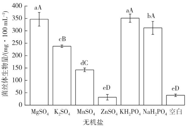 不同氮源、無(wú)機(jī)鹽、ph、溫度對(duì)多形炭角菌生長(zhǎng)的影響（二）