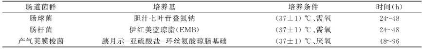 苦蕎蛋白對(duì)腸球菌、腸桿菌、產(chǎn)氣莢膜梭菌生長(zhǎng)抑制作用及機(jī)理（一）