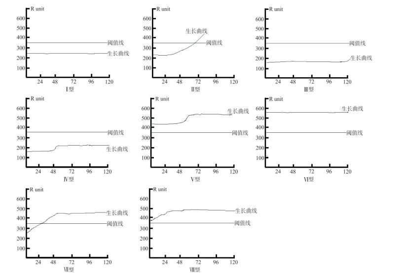 人工閱讀不典型生長(zhǎng)曲線鑒別血培養(yǎng)假陰性標(biāo)本的臨床意義（一）