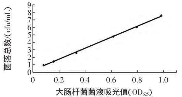 不同濃度的乳鐵蛋白對(duì)大腸桿菌生長(zhǎng)抑制或促進(jìn)情況——摘要、材料與方法