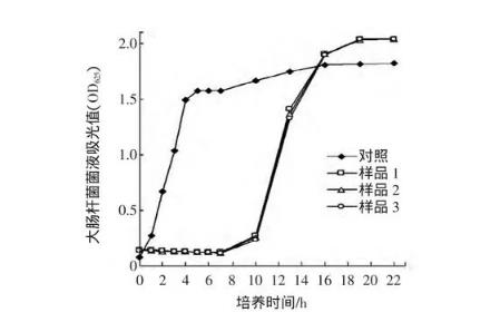 不同濃度的乳鐵蛋白對(duì)大腸桿菌生長(zhǎng)抑制或促進(jìn)情況——結(jié)果與討論、結(jié)論