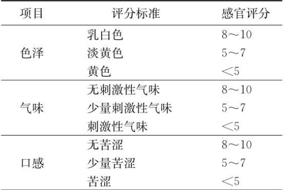 姜黃素對黃曲霉抑制效果及耐受性【侵染花生實驗】上