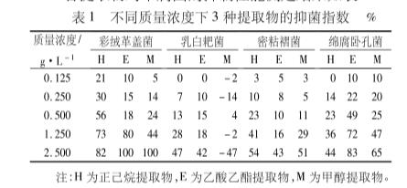 杉木心材提取物對木腐菌（白腐菌和褐腐菌）抑制性能分析（一）
