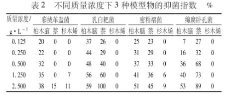 杉木心材提取物對木腐菌（白腐菌和褐腐菌）抑制性能分析（二）