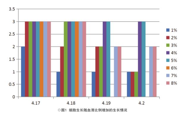 疫苗研發(fā)實驗：細胞生長情況與血清濃度之間的相互關(guān)系