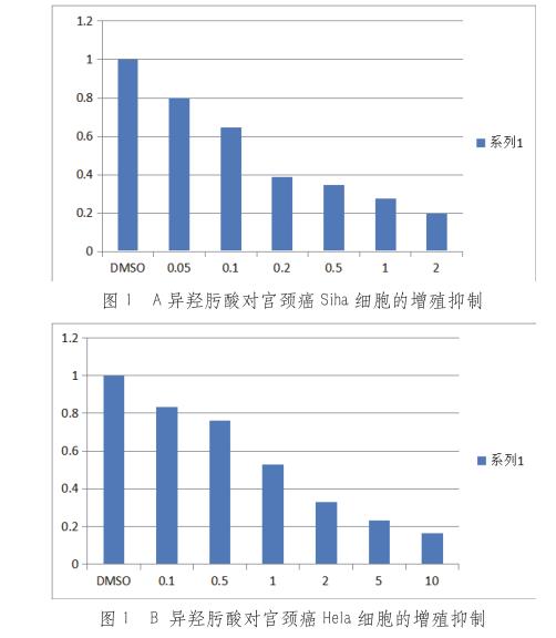 新型靶向抗癌藥HDAC抑制劑可誘導(dǎo)腫瘤細胞分化、選擇性凋亡——材料與方法