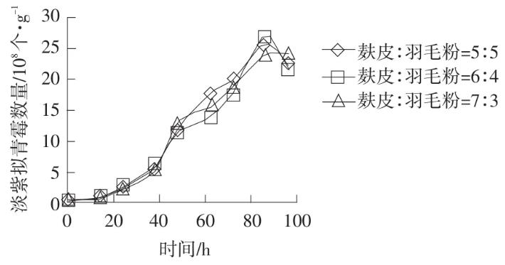 不同麩皮、羽毛、料水配比條件下淡紫擬青霉、酵母菌的生長(zhǎng)曲線（二）