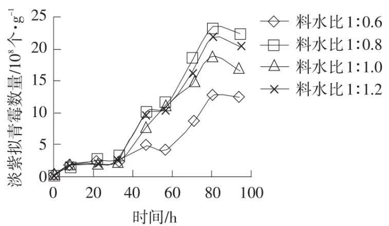 不同麩皮、羽毛、料水配比條件下淡紫擬青霉、酵母菌的生長(zhǎng)曲線（一）