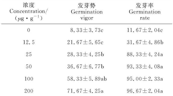 納米ZnO-Ag復(fù)合材料對(duì)小麥根腐菌菌絲生長(zhǎng)、種子萌發(fā)和幼苗生長(zhǎng)影響（一）