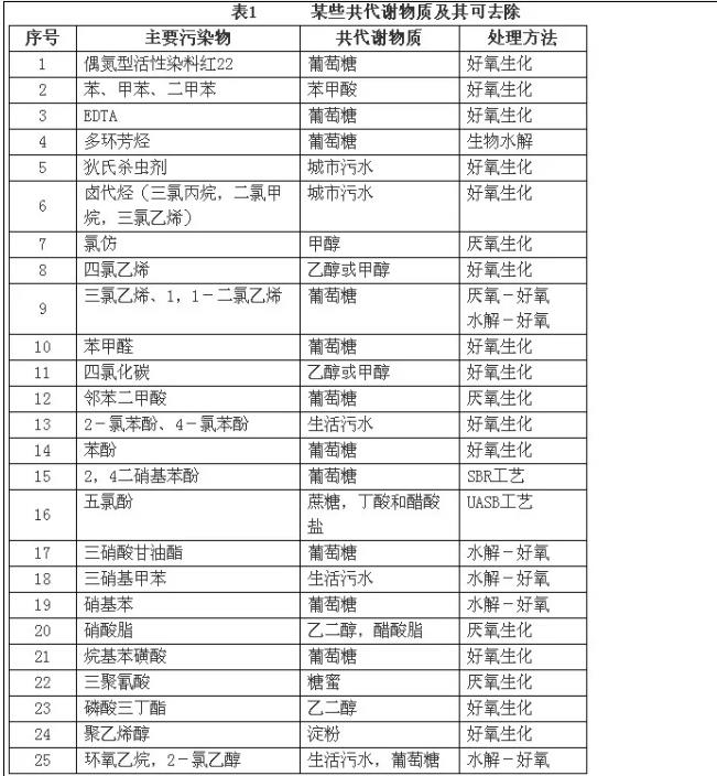 ?微生物共代謝概念和作用機理、應用實例及存在問題