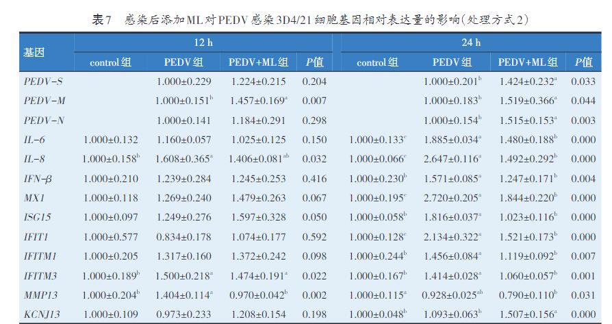 十二酸單甘油酯對PEDV感染3D4/21巨噬細胞活性、基因表達的影響（四）