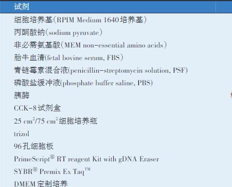 十二酸單甘油酯對PEDV感染3D4/21巨噬細胞活性、基因表達的影響（一）