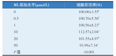 十二酸單甘油酯對PEDV感染3D4/21巨噬細胞活性、基因表達的影響（三）