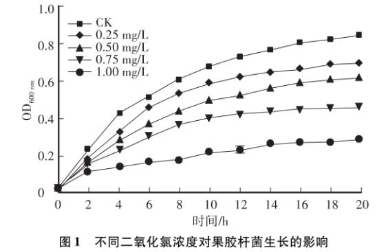 不同濃度二氧化氯對(duì)果膠桿菌生長(zhǎng)曲線、存活率的影響（二）