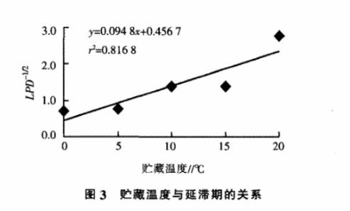 貯藏溫度對鮮切草魚薄片中熱死環(huán)絲菌的生長速率影響（二）