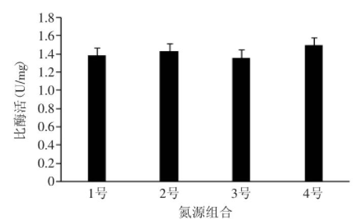 植物乳桿菌KLDS1.0386的生長曲線及膽鹽水解酶產(chǎn)量（二）