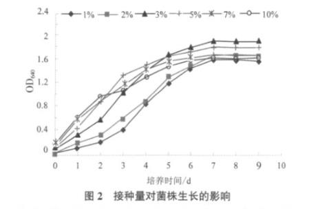 不同溫度、NaCl濃度、PH、裝液量對(duì)假單胞桿菌BS1生長的影響——材料與方法