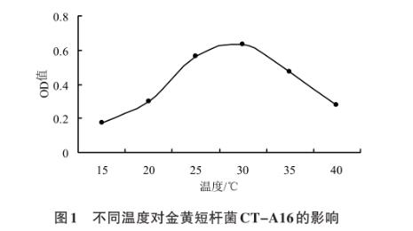 金黃短桿菌CT-A16生長曲線及對(duì)主要食用菌病害的生防機(jī)制——摘要、材料與方法