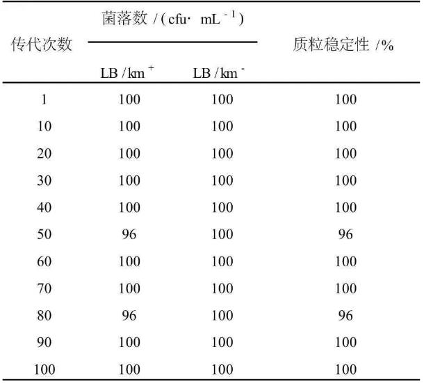 重組質(zhì)粒pJL23-cglⅠ對鈍齒棒桿菌生長曲線、產(chǎn)生谷氨酸的影響（一）