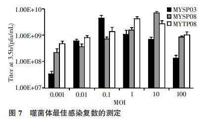 明永冰川地區(qū)低溫黃桿菌噬菌體生長曲線繪制及生物學(xué)特性（三）