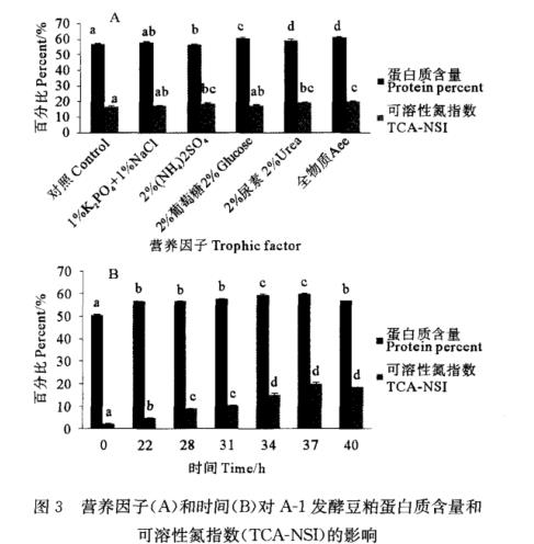高效降解豆粕碳水化合物和蛋白的菌株篩選及發(fā)酵條件優(yōu)化（二）