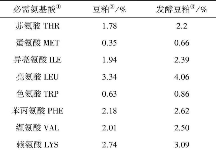 高效降解豆粕碳水化合物和蛋白的菌株篩選及發(fā)酵條件優(yōu)化（三）