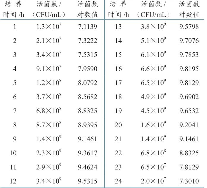 豬丹毒絲菌C43-5株生長曲線、毒力檢定標準（二）